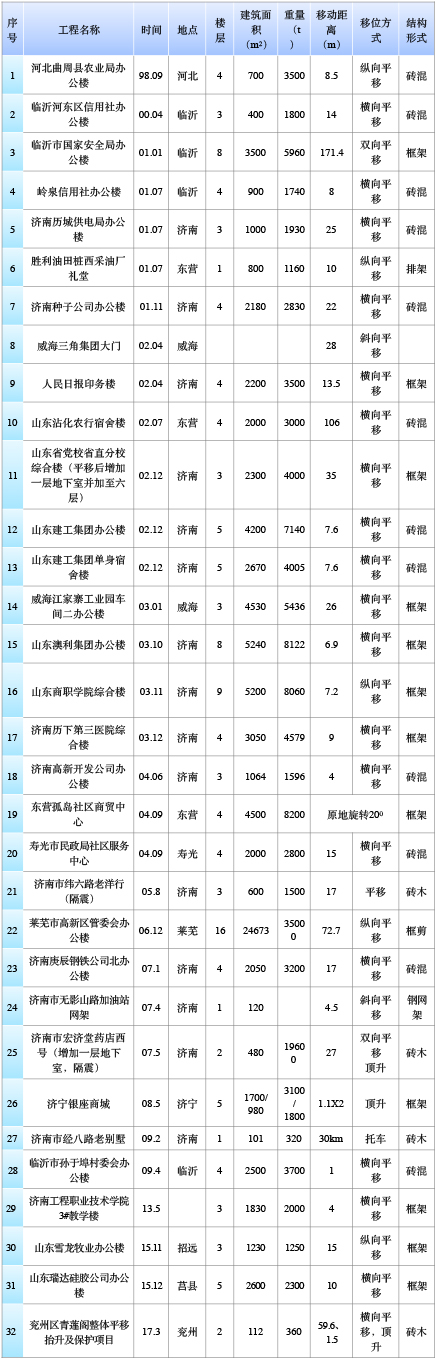 山東建筑大學工程鑒定加固研究院有限公司、山東建固特種專業工程有限公司國內建筑物整體平移工程實踐匯總-建筑移位